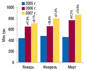 Динамика объема                                     аптечных продаж ЛС в денежном выражении в                                     январе–марте 2005–2007 гг. с указанием процента                                     прироста по сравнению с аналогичным периодом                                     предыдущего года