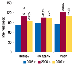 Динамика объема                                     аптечных продаж ЛС в натуральном выражении в                                     январе–марте 2005–2007 гг. с указанием процента                                     прироста/убыли по сравнению с аналогичным                                     периодом предыдущего года
