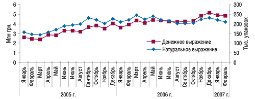 Динамика объемов                                     аптечных продаж препаратов группы А10В в денежном                                     и натуральном выражении за январь 2005 – февраль                                     2007 г.