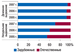 Удельный вес                                     зарубежных и отечественных ЛС в общем объеме                                     аптечных продаж препаратов группы А10В в денежном                                     и натуральном выражении за первые 2 мес 2005–2007 гг.