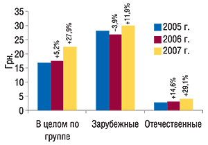 Средневзвешенная                                     розничная стоимость 1 упаковки зарубежных,                                     отечественных, а также в целом по рынку                                     препаратов группы А10В за первые 2 мес 2005–2007 гг. с                                     указанием процента прироста/убыли относительно                                     аналогичного периода предыдущего года