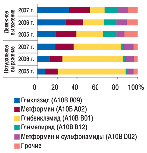 Удельный вес топ-5 групп                                     АТС-классификации пятого уровня в общем объеме                                     аптечных продаж группы А10В в денежном и                                     натуральном выражении за первые 2 мес 2005–2007 гг.