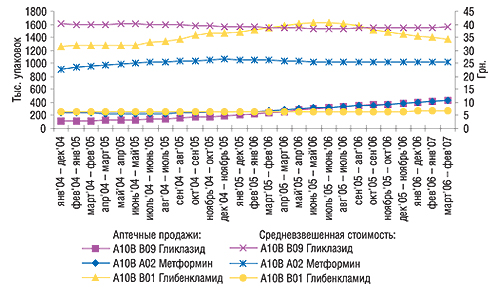 СГС объемов аптечных                                     продаж групп A10B B09 «Гликлазид», A10B A02 «Метформин»                                     и A10B B01 «Глибенкламид» в натуральном выражении и                                     средневзвешенной стоимости 1 упаковки таковых за                                     январь 2004 – февраль 2007 гг. 