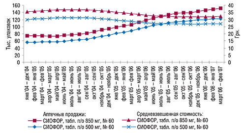 СГС объемов аптечных                                     продаж СИОФОРА (табл. п/о 850 и 500 мг № 60) в                                     натуральном выражении и средневзвешенной                                     стоимости 1 упаковки таковых за январь 2004 –                                     февраль 2007 гг. 