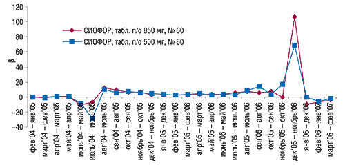 Коэффициент ценовой                                     эластичности спроса СИОФОРА (табл. п/о 850 и 500 мг                                     №  60) за январь 2004 – февраль 2007 гг.