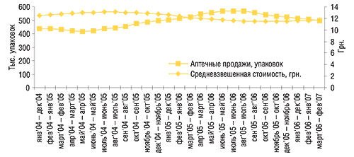 СГС объемов аптечных                                     продаж МАНИНИЛА (табл. 5 мг, №  120) в натуральном                                     выражении и средневзвешенной стоимости 1                                     упаковки таковых за январь 2004 – февраль 2007 гг.