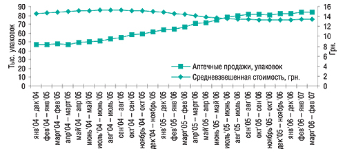 СГС объемов аптечных                                     продаж МАНИНИЛА (табл. 3,5 мг, №  120) в натуральном                                     выражении и средневзвешенной стоимости 1                                     упаковки таковых за январь 2004 – февраль 2007 гг. 