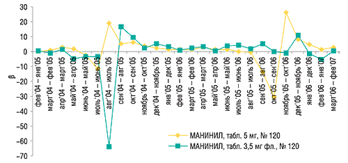 Коэффициент ценовой                                     эластичности спроса МАНИНИЛА (табл. 5 и 3,5 мг,                                     №  120) за январь 2004 – февраль 2007 гг.