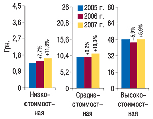 Средневзвешенная                                     стоимость 1 упаковки ЛС в разрезе ценовых ниш по                                     итогам I кв. 2005–2007 гг. с указанием процента                                     прироста/убыли по сравнению с I кв. предыдущего                                     года