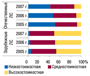 Удельный вес ценовых                                     ниш в общем объеме аптечных продаж зарубежных и                                     отечественных ЛС в денежном выражении в I кв.                                     2005–2007 гг.