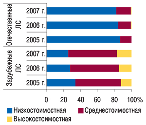 Удельный вес ценовых                                     ниш в общем объеме аптечных продаж зарубежных и                                     отечественных ЛС в натуральном выражении в                                     I  кв. 2005–2007 гг.