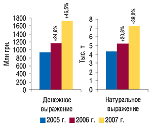 Объем импорта ГЛС в                                     денежном и натуральном выражении в I кв. 2005–2007 гг.                                     с указанием процента прироста по сравнению с I кв.                                     предыдущего года