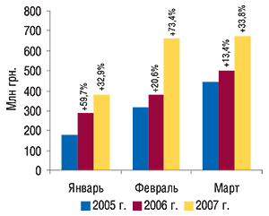 Динамика объема                                     импорта ГЛС в денежном выражении в январе–марте                                     2005–2007 гг. с  указанием процента прироста по                                     сравнению с аналогичным периодом предыдущего                                     года