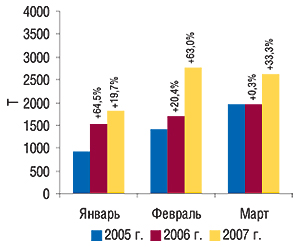 Динамика объема                                     импорта ГЛС в  натуральном выражении в                                     январе–марте 2005–2007 гг. с указанием процента                                     прироста по сравнению с аналогичным периодом                                     предыдущего года