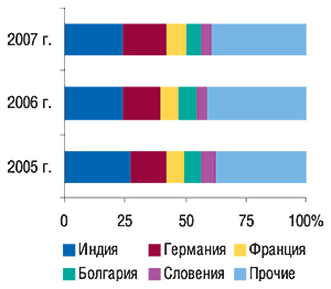 Удельный вес стран —                                     крупнейших поставщиков ГЛС в общем объеме                                     импорта ГЛС в натуральном выражении в I кв. 2005–2007                                     гг.