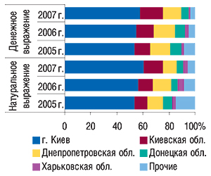 Удельный вес регионов                                     Украины — крупнейших получателей ГЛС в общем                                     объеме импорта ГЛС в денежном и натуральном                                     выражении в I кв. 2005–2007 гг.