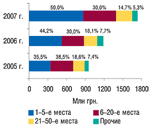 Распределение объема                                     ввоза ГЛС в денежном выражении по группам 3001–3006                                     ТН ВЭД по позициям в рейтинге                                     компаний-импортеров с указанием удельного веса                                     (%) в  I  кв. 2005–2007 гг.