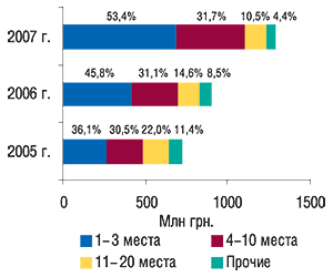 Распределение объема                                     импорта ГЛС в денежном выражении по группам                                     3001–3006 ТН ВЭД по позициям в рейтинге                                     ассортиментных дистрибьюторов с указанием                                     удельного веса (%) в I кв. 2005–2007 гг.