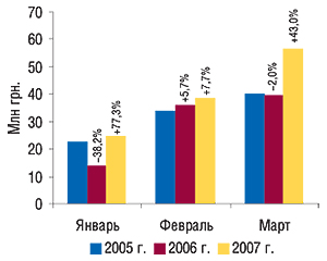 Динамика объема                                     экспорта ГЛС в денежном выражении в                                     январе–марте 2005–2007 гг. с указанием процента                                     прироста/убыли по сравнению с аналогичным                                     периодом предыдущего года