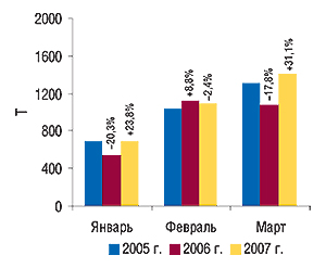 Динамика объема                                     экспорта ГЛС в  натуральном выражении в                                     январе–марте 2005–2007 гг. с указанием процента                                     прироста/убыли по сравнению с аналогичным                                     периодом предыдущего года
