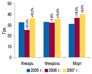 Динамика стоимости 1                                     весовой единицы экспортируемых ГЛС в                                     январе–марте 2005–2007 гг. с указанием процента                                     прироста/убыли по сравнению с аналогичным                                     периодом предыдущего года