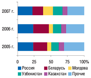 Удельный вес стран —                                     крупнейших получателей ГЛС в общем объеме                                     экспорта ГЛС в денежном выражении в I кв. 2005–2007                                     гг.