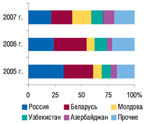 Удельный вес стран —                                     крупнейших получателей ГЛС в общем объеме                                     экспорта ГЛС в натуральном выражении в I кв.                                     2005–2007 гг.