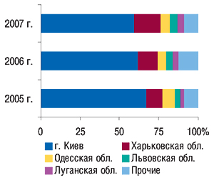 Удельный вес                                     регионов — крупнейших поставщиков ГЛС в общем                                     объеме экспорта ГЛС в денежном выражении в I кв.                                     2005–2007 гг.