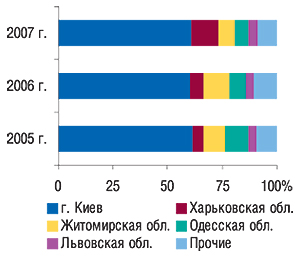 Удельный вес                                     регионов — крупнейших поставщиков ГЛС в общем                                     объеме экспорта ГЛС в натуральном выражении в I                                     кв. 2005–2007 гг.