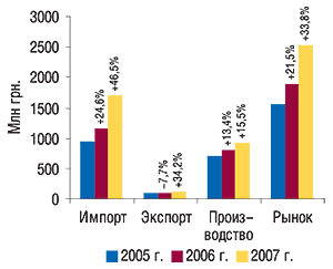 Объем                                     фармацевтического рынка в ценах производителя в                                     I кв. 2005–2007  гг. с  указанием составляющих его                                     величин и процента прироста/убыли по сравнению с                                     I кв. предыдущего года