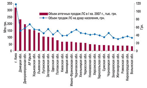 Объем аптечных продаж                                     ЛС с указанием таковых на душу населения в                                     денежном выражении по регионам Украины в I кв. 2007                                     г.