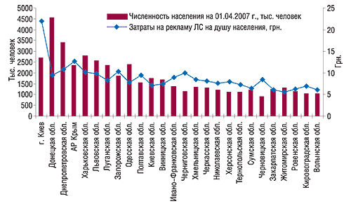 Объем затрат на                                     рекламу ЛС на душу населения в I кв. 2007 г. с                                     указанием численности населения по регионам                                     Украины в этот период
