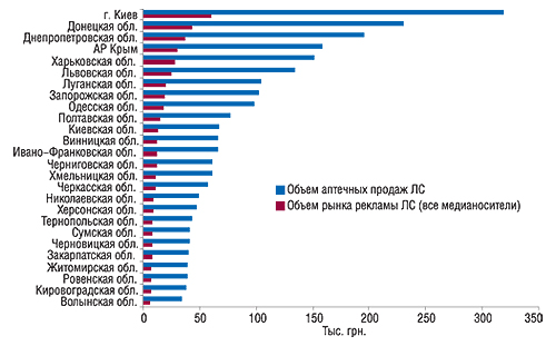 Распределение объема                                     аптечных продаж ЛС с указанием объема рынка                                     рекламы ЛС (все медианосители) в денежном                                     выражении по регионам Украины в I кв. 2007 г.