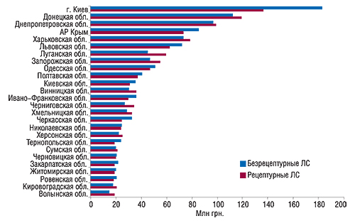 Распределение объема                                     аптечных продаж безрецептурных и рецептурных ЛС                                     в денежном выражении по регионам Украины в I кв.                                     2007 г.