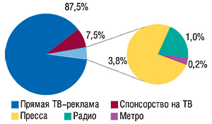 Удельный вес различных медианосителей в общем объеме затрат на рекламу ЛС в I кв. 2007 г.