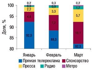 Удельный вес различных медианосителей в общем объеме продаж рекламы ЛС в денежном выражении в январе–марте 2007 г.