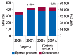 Объем затрат на рекламу ЛС на телевидении и уровень ее контакта со зрителем в I кв. 2006 и 2007 г.