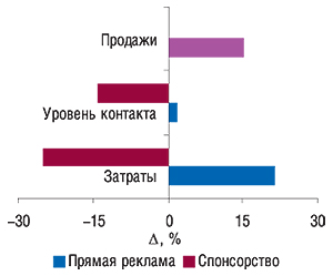 Прирост/убыль объема затрат и уровня контакта со зрителем (GRP) прямой рекламы и спонсорства ЛС на телевидении с указанием изменения общего объема аптечных продаж безрецептурных ЛС в денежном выражении в I кв. 2007 г. по сравнению с аналогичным периодом 2006 г.