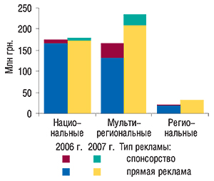 Распределение объема инвестиций в рекламу ЛС по типам телеканалов в I кв. 2006 и 2007 г.