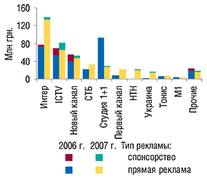 Распределение объема инвестиций в рекламу ЛС по телеканалам в I кв. 2007 г. с указанием объема в I кв. 2006 г.