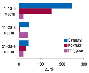 Прирост/убыль объема затрат на телерекламу (прямая + спонсорство) топ-30 брэндов ЛС в I кв. 2007 г. по сравнению с I кв. 2006 г., с указанием изменения объема их продаж и уровня контакта рекламы со зрителем