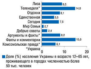 Аудитория одного номера топ-10 печатных изданий по объемам продаж рекламы ЛС в денежном выражении (MMI’2006/4-Украина)