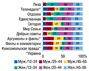 Социально-демографические группы читателей (% аудитории одного номера издания) в разрезе топ-10 печатных изданий по объемам продаж рекламы ЛС в денежном выражении (MMI’2006/4-Украина)