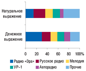 Распределение удельного веса объема продаж рекламы ЛС на радио в денежном и натуральном (длительность, с) выражении по радиостанциям в I кв. 2007 г.