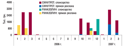 Объемы затрат на прямую рекламу и спонсорство на телевидении (цены open-rate) брэндов СИНУПРЕТ и РИНАЗОЛИН в январе 2006 – марте 2007 г.