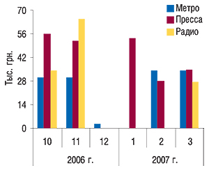 Объемы затрат на нон-ТВ-рекламу (цены open-rate) брэнда СИНУПЕРЕТ в октябре 2006 – марте 2007 г.