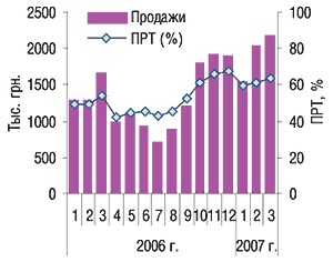 Объемы продаж и уровень ПРТ брэнда СИНУПЕРЕТ в январе 2006 – марте 2007 г.