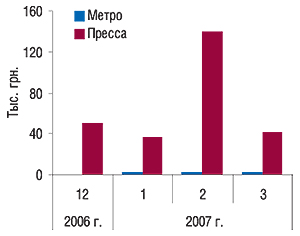 Объемы затрат на нон-ТВ-рекламу (цены open-rate) брэнда РИНАЗОЛИН в декабре 2006 – марте 2007 г.