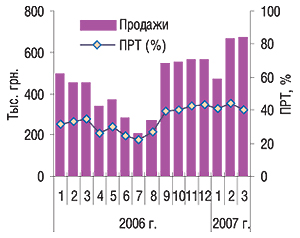 Объемы продаж и уровень ПРТ брэнда РИНАЗОЛИН в январе 2006 — марте 2007 г.