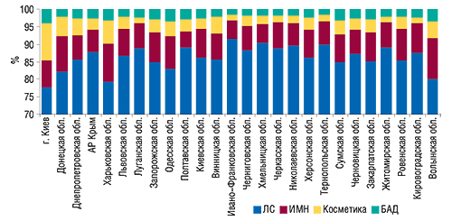Удельный вес товаров                                     «аптечной корзины» в общем объеме розничного                                     фармрынка в денежном выражении в разрезе                                     регионов Украины в I кв. 2007 г.
